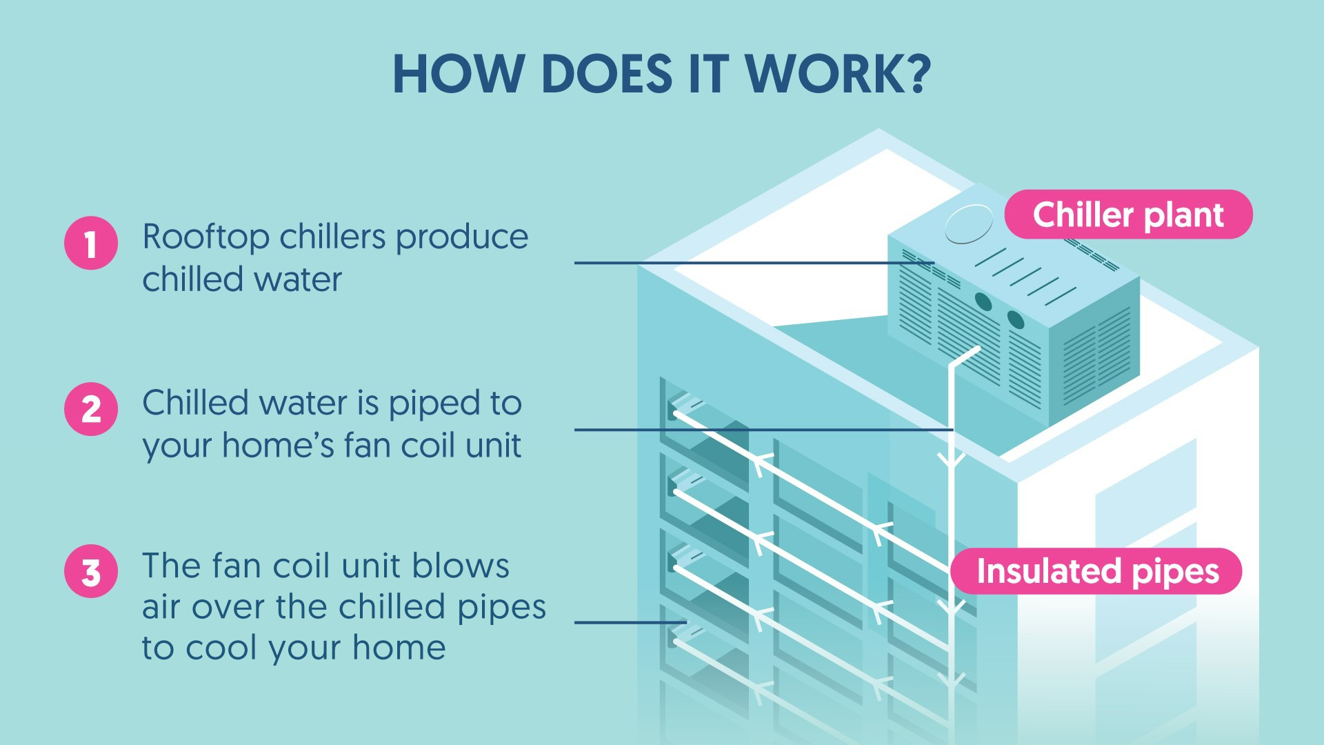 Photo of how css-chilled water cools your home.