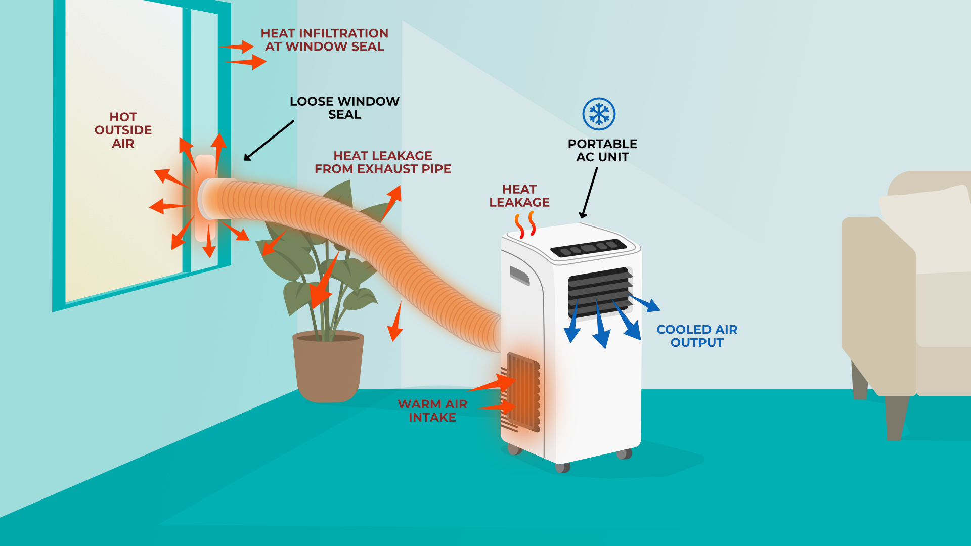 Illustration of how portable air-conditioners may not cool as effectively due to heat leakage from unit, pipes, and window.