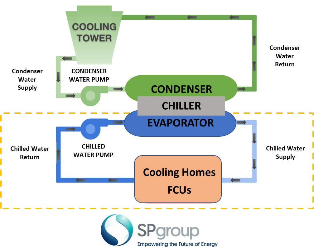 Chilled Water Loop